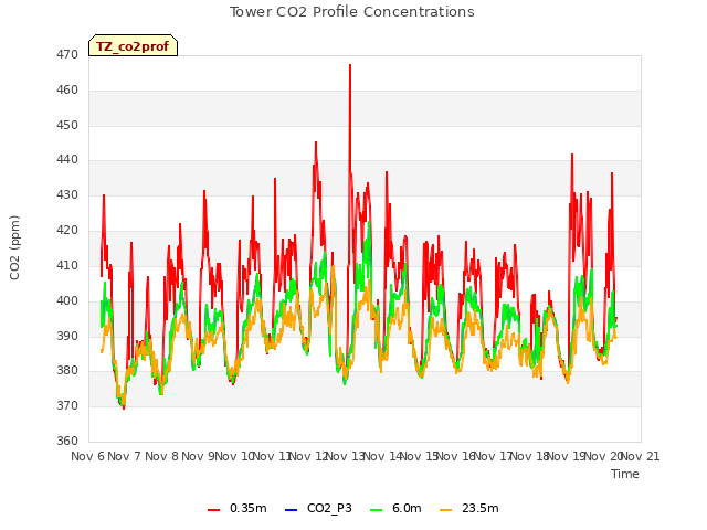 plot of Tower CO2 Profile Concentrations