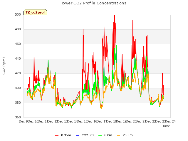 plot of Tower CO2 Profile Concentrations