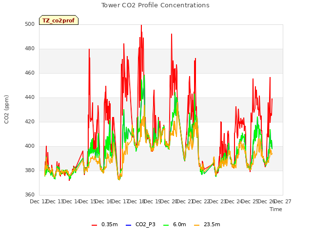 plot of Tower CO2 Profile Concentrations