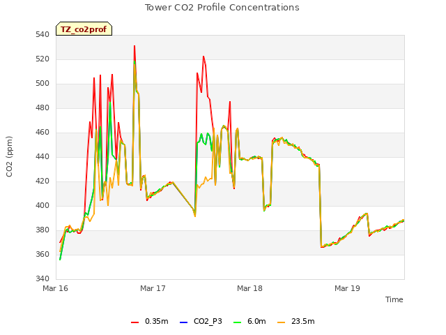 plot of Tower CO2 Profile Concentrations