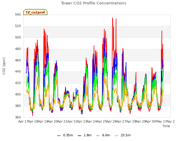 plot of Tower CO2 Profile Concentrations