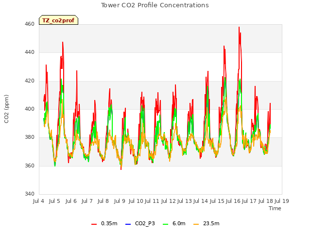 plot of Tower CO2 Profile Concentrations