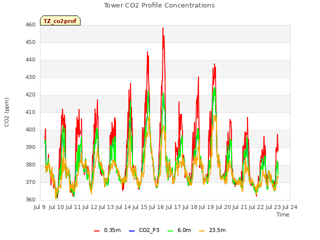 plot of Tower CO2 Profile Concentrations