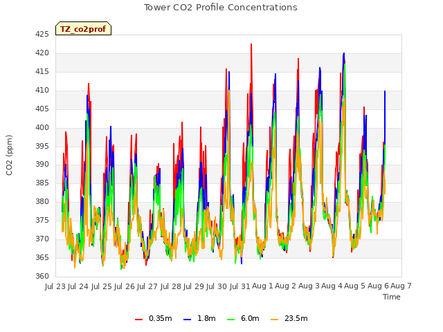 plot of Tower CO2 Profile Concentrations