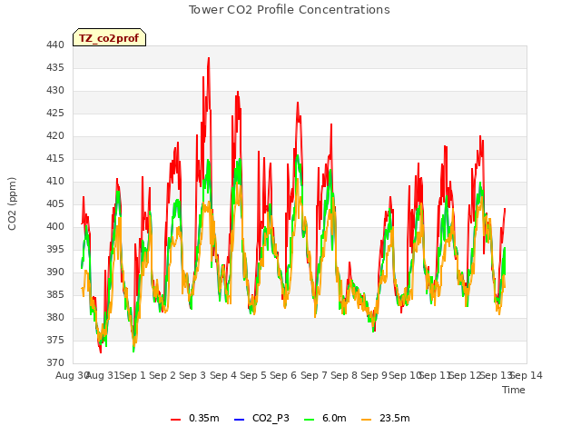 plot of Tower CO2 Profile Concentrations