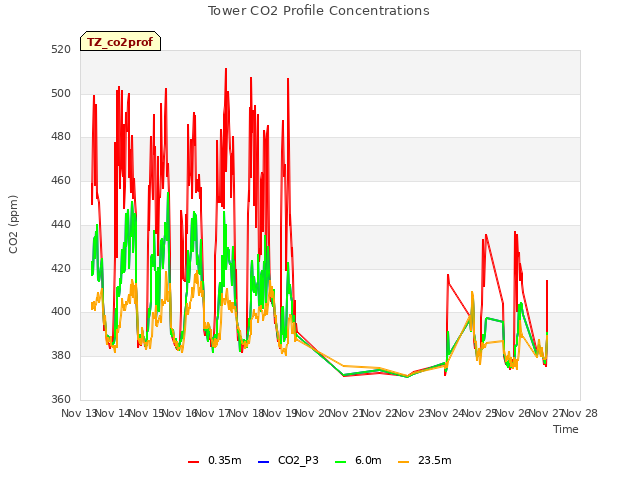 plot of Tower CO2 Profile Concentrations