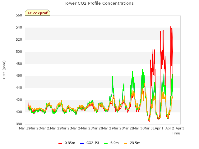 plot of Tower CO2 Profile Concentrations