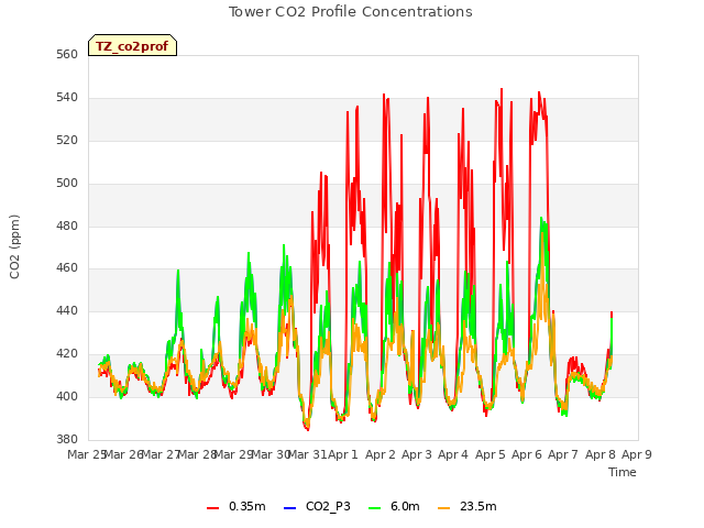 plot of Tower CO2 Profile Concentrations