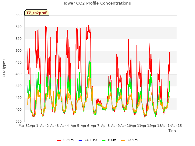 plot of Tower CO2 Profile Concentrations
