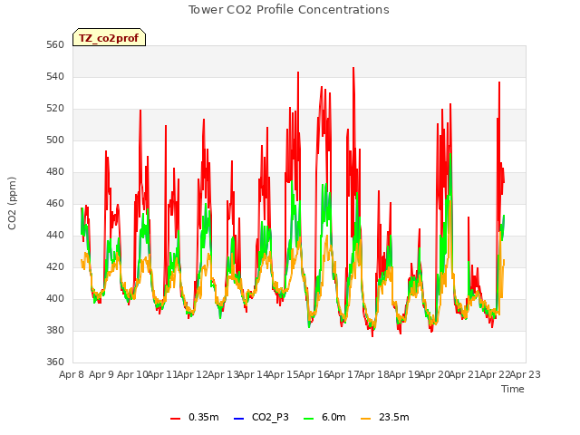 plot of Tower CO2 Profile Concentrations