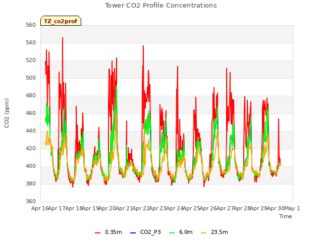 plot of Tower CO2 Profile Concentrations