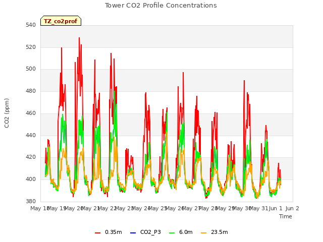 plot of Tower CO2 Profile Concentrations