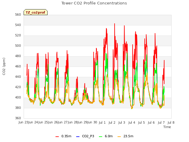 plot of Tower CO2 Profile Concentrations