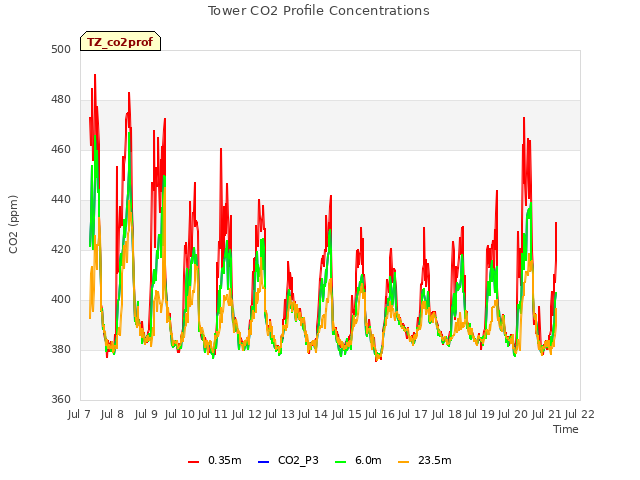 plot of Tower CO2 Profile Concentrations
