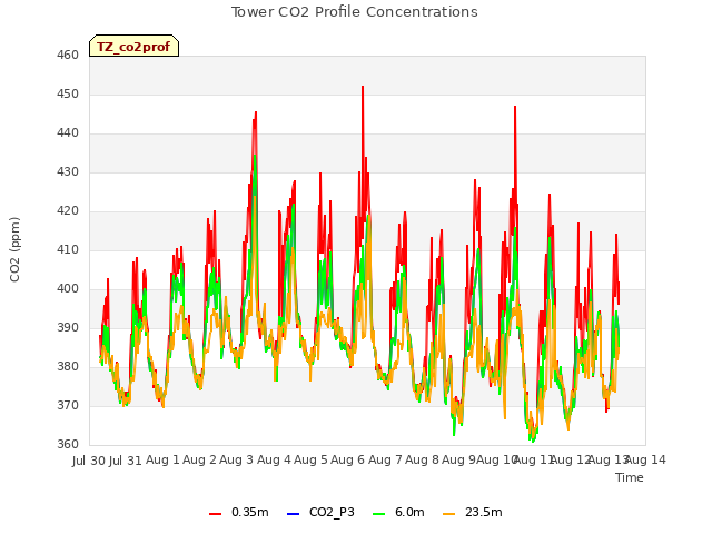 plot of Tower CO2 Profile Concentrations