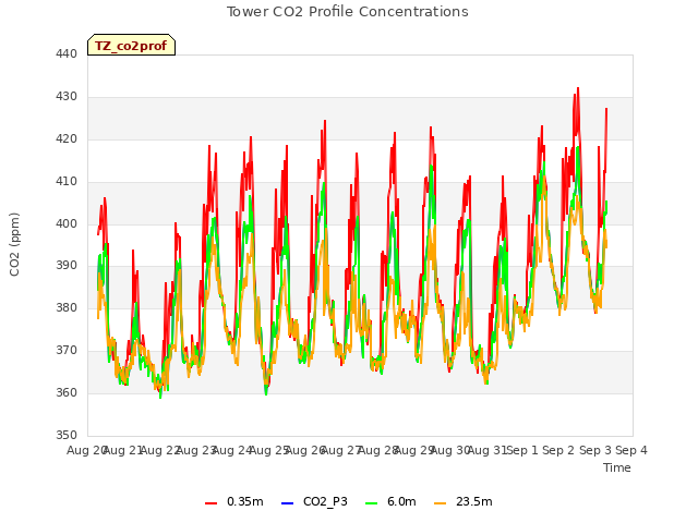 plot of Tower CO2 Profile Concentrations