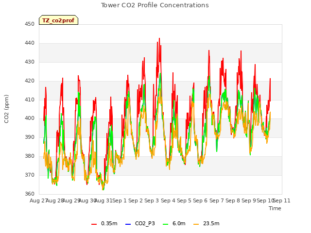 plot of Tower CO2 Profile Concentrations