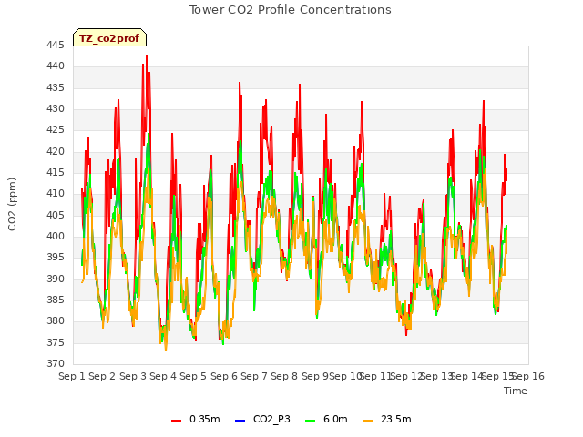 plot of Tower CO2 Profile Concentrations