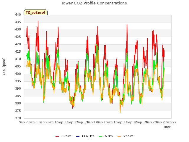 plot of Tower CO2 Profile Concentrations