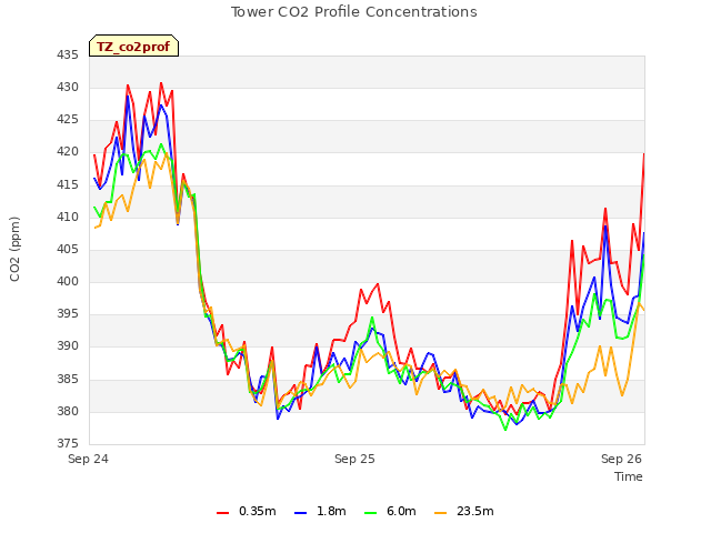 plot of Tower CO2 Profile Concentrations
