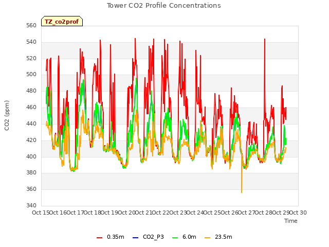 plot of Tower CO2 Profile Concentrations