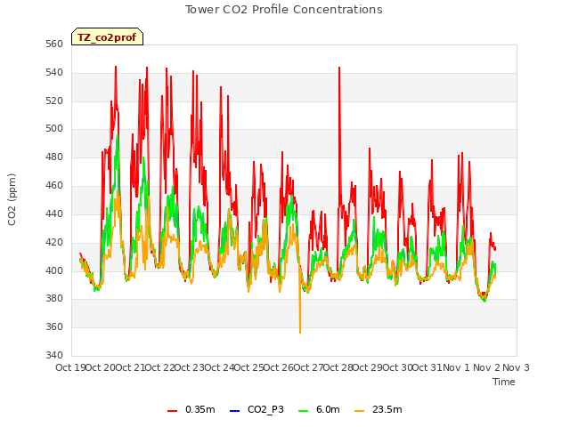 plot of Tower CO2 Profile Concentrations