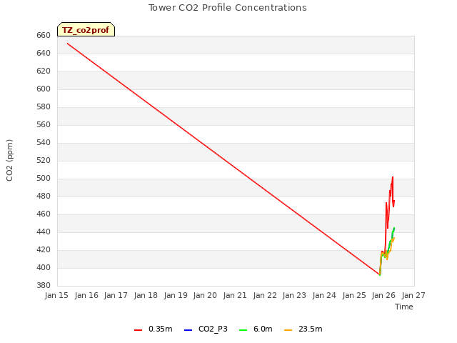 plot of Tower CO2 Profile Concentrations