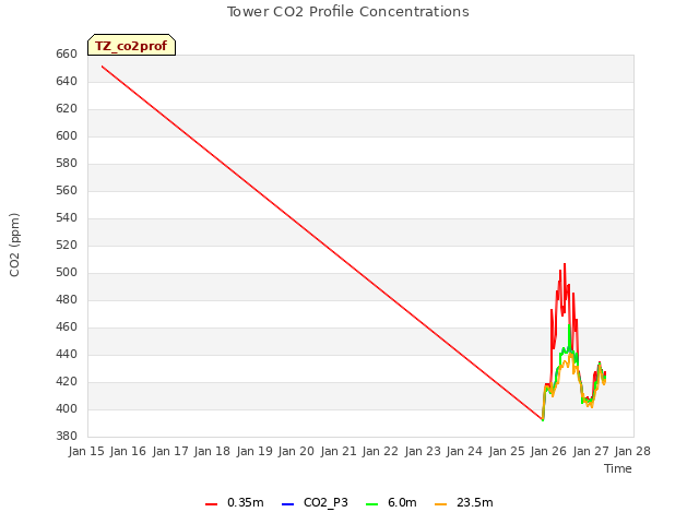 plot of Tower CO2 Profile Concentrations