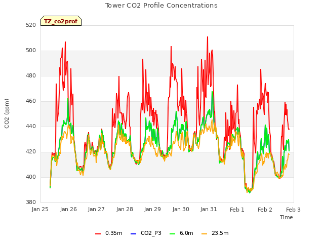 plot of Tower CO2 Profile Concentrations