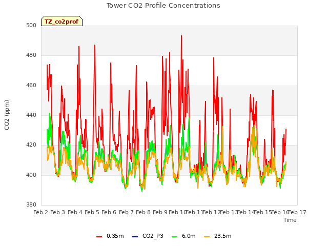 plot of Tower CO2 Profile Concentrations