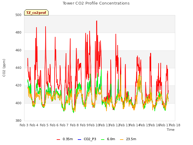 plot of Tower CO2 Profile Concentrations
