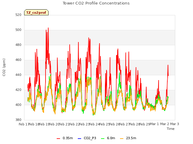 plot of Tower CO2 Profile Concentrations