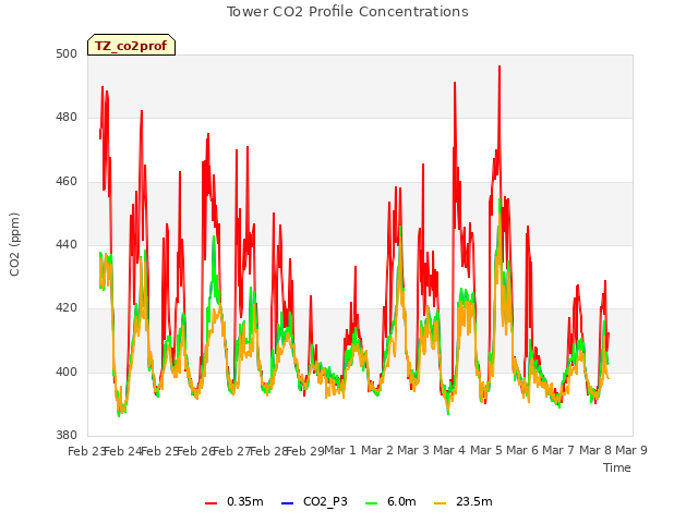 plot of Tower CO2 Profile Concentrations