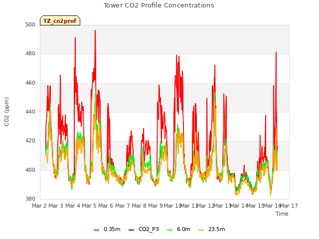 plot of Tower CO2 Profile Concentrations