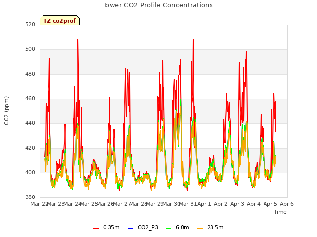 plot of Tower CO2 Profile Concentrations