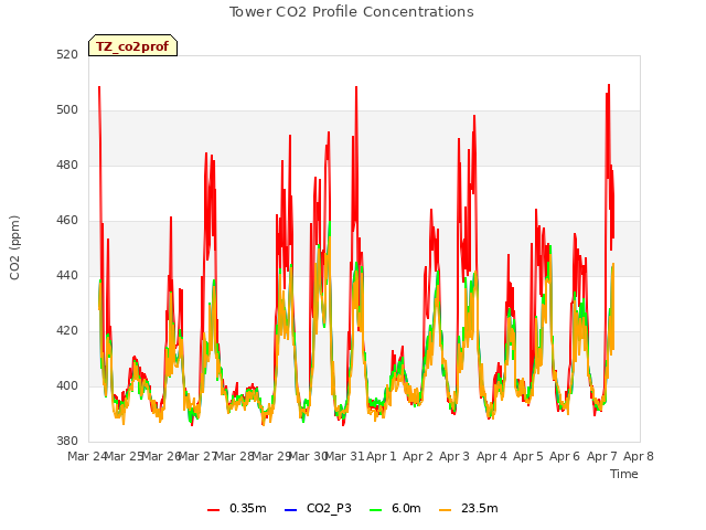 plot of Tower CO2 Profile Concentrations