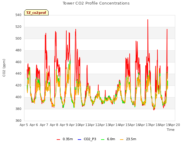 plot of Tower CO2 Profile Concentrations