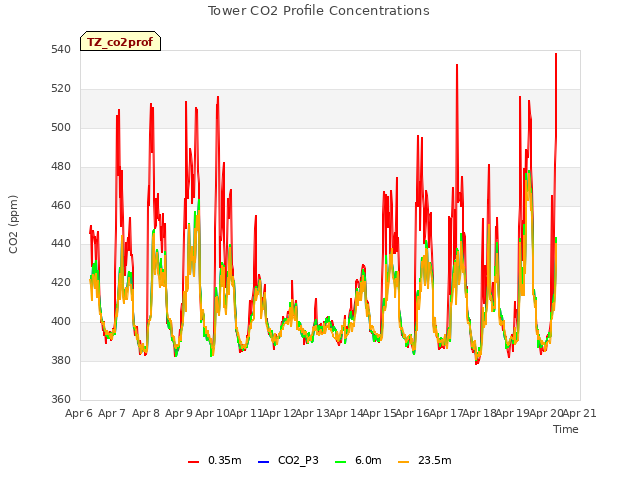 plot of Tower CO2 Profile Concentrations