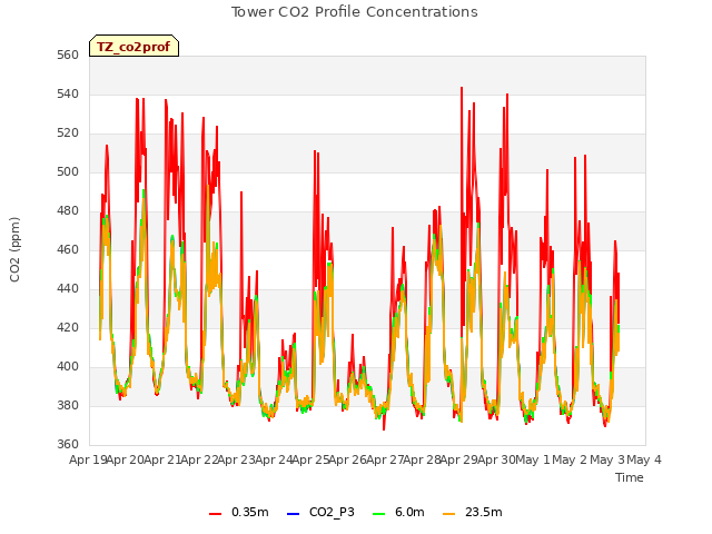 plot of Tower CO2 Profile Concentrations