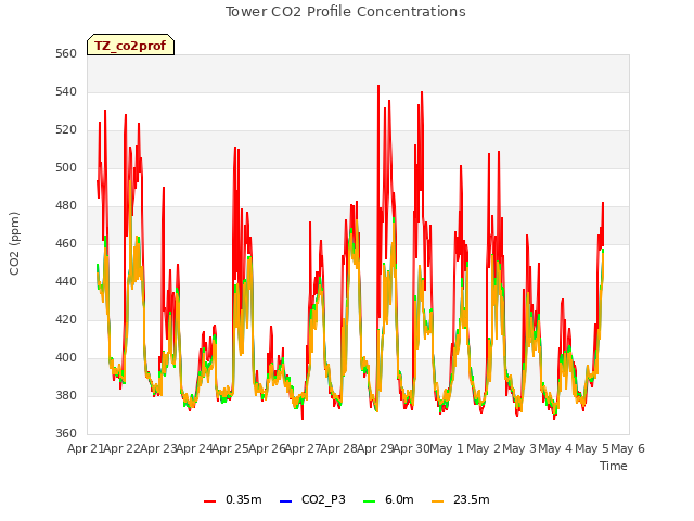 plot of Tower CO2 Profile Concentrations