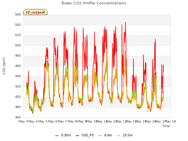 plot of Tower CO2 Profile Concentrations