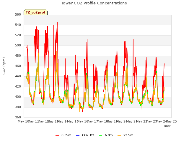 plot of Tower CO2 Profile Concentrations