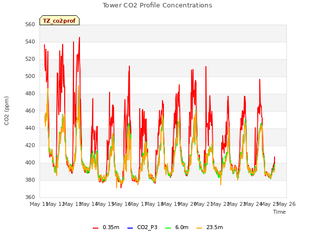plot of Tower CO2 Profile Concentrations