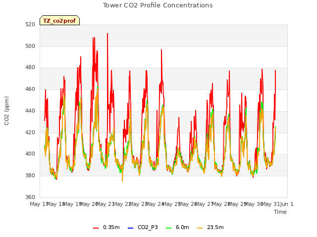 plot of Tower CO2 Profile Concentrations