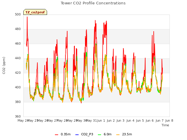 plot of Tower CO2 Profile Concentrations
