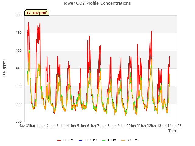 plot of Tower CO2 Profile Concentrations