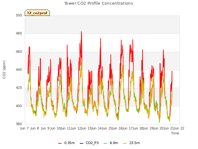 plot of Tower CO2 Profile Concentrations
