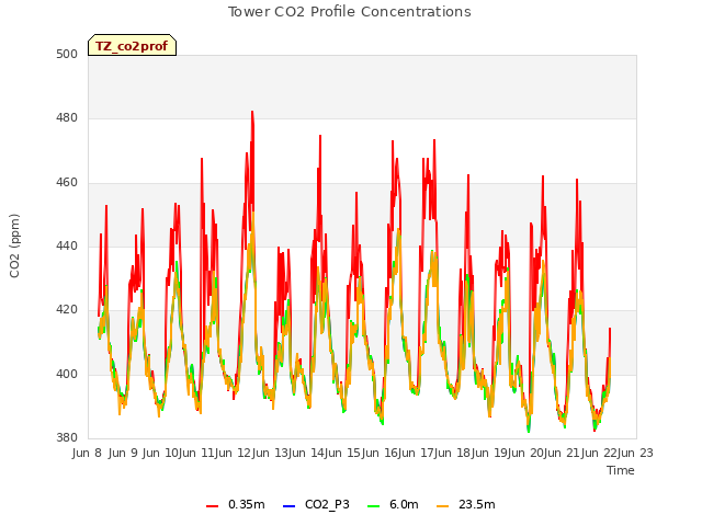 plot of Tower CO2 Profile Concentrations