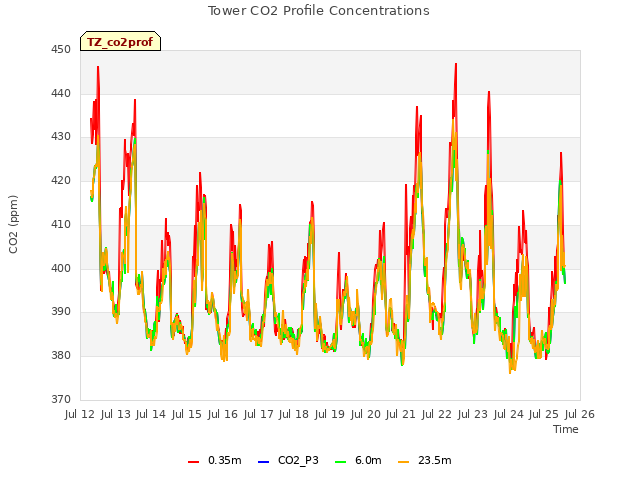 plot of Tower CO2 Profile Concentrations