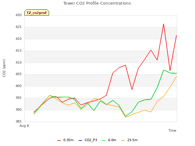 plot of Tower CO2 Profile Concentrations